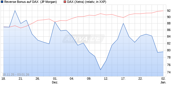 Reverse Bonus auf DAX [J.P. Morgan Structured Prod. (WKN: JZ12VT) Chart