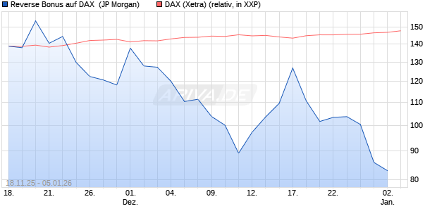 Reverse Bonus auf DAX [J.P. Morgan Structured Prod. (WKN: JZ12VW) Chart