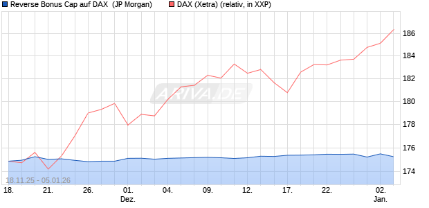 Reverse Bonus Cap auf DAX [J.P. Morgan Structured . (WKN: JZ1458) Chart