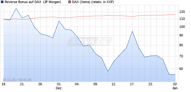 Reverse Bonus auf DAX [J.P. Morgan Structured Prod. (WKN: JZ1459) Chart