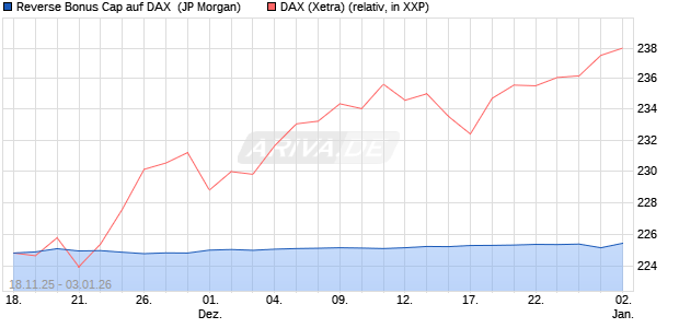 Reverse Bonus Cap auf DAX [J.P. Morgan Structured . (WKN: JZ145A) Chart