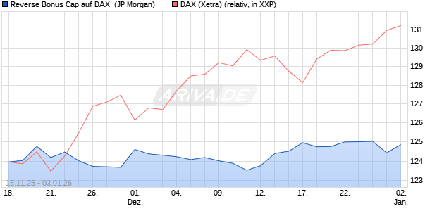 Reverse Bonus Cap auf DAX [J.P. Morgan Structured . (WKN: JZ145W) Chart