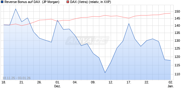 Reverse Bonus auf DAX [J.P. Morgan Structured Prod. (WKN: JZ145Z) Chart