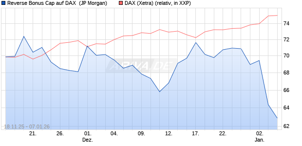 Reverse Bonus Cap auf DAX [J.P. Morgan Structured . (WKN: JZ1460) Chart