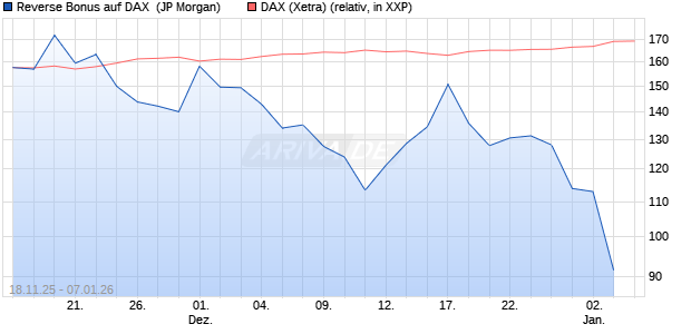 Reverse Bonus auf DAX [J.P. Morgan Structured Prod. (WKN: JZ1466) Chart
