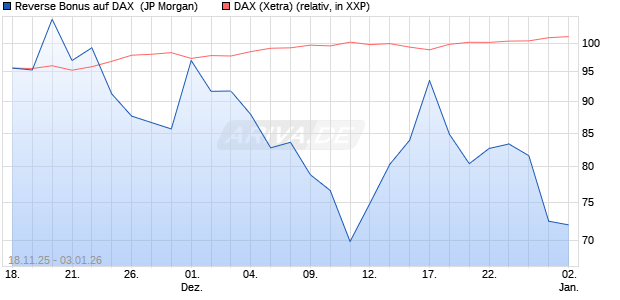Reverse Bonus auf DAX [J.P. Morgan Structured Prod. (WKN: JZ15Q9) Chart