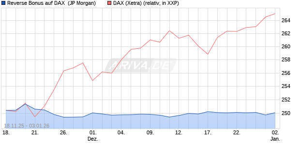 Reverse Bonus auf DAX [J.P. Morgan Structured Prod. (WKN: JZ15QE) Chart