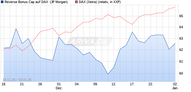 Reverse Bonus Cap auf DAX [J.P. Morgan Structured . (WKN: JZ15QJ) Chart