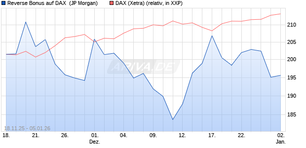 Reverse Bonus auf DAX [J.P. Morgan Structured Prod. (WKN: JZ15QL) Chart