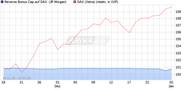 Reverse Bonus Cap auf DAX [J.P. Morgan Structured . (WKN: JZ15QT) Chart