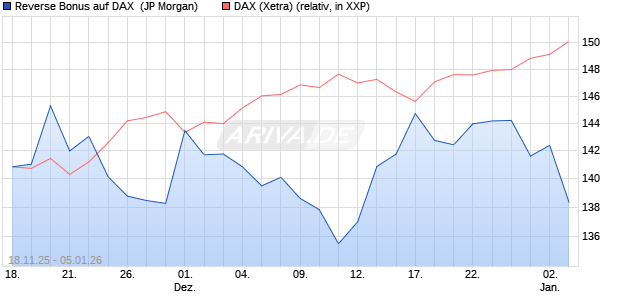 Reverse Bonus auf DAX [J.P. Morgan Structured Prod. (WKN: JZ15QZ) Chart