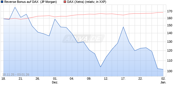 Reverse Bonus auf DAX [J.P. Morgan Structured Prod. (WKN: JZ15R4) Chart