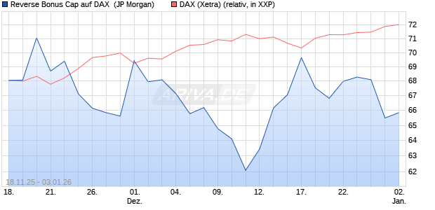 Reverse Bonus Cap auf DAX [J.P. Morgan Structured . (WKN: JZ15R5) Chart