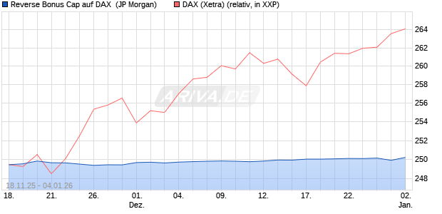 Reverse Bonus Cap auf DAX [J.P. Morgan Structured . (WKN: JZ15R6) Chart
