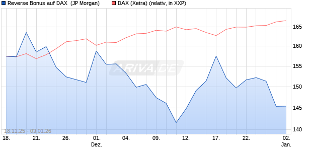 Reverse Bonus auf DAX [J.P. Morgan Structured Prod. (WKN: JZ15R7) Chart