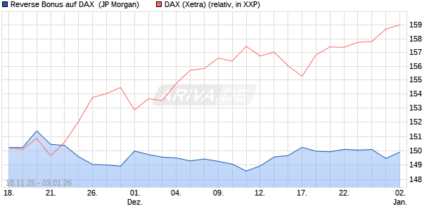 Reverse Bonus auf DAX [J.P. Morgan Structured Prod. (WKN: JZ1D1M) Chart