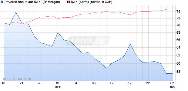 Reverse Bonus auf DAX [J.P. Morgan Structured Prod. (WKN: JZ1D1N) Chart