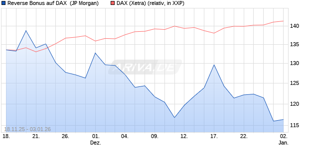 Reverse Bonus auf DAX [J.P. Morgan Structured Prod. (WKN: JZ1D24) Chart