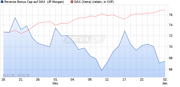 Reverse Bonus Cap auf DAX [J.P. Morgan Structured . (WKN: JZ1D25) Chart