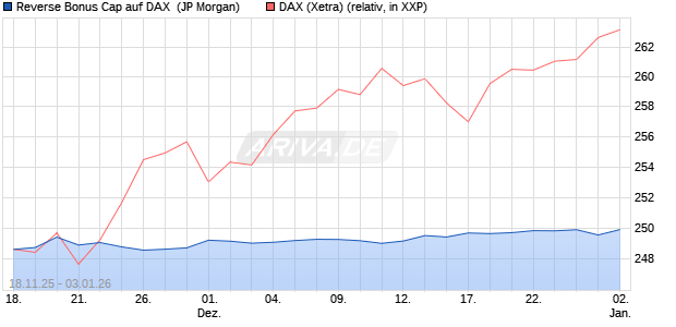 Reverse Bonus Cap auf DAX [J.P. Morgan Structured . (WKN: JZ1D27) Chart