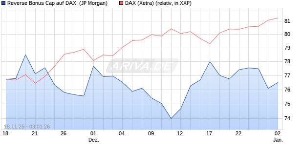 Reverse Bonus Cap auf DAX [J.P. Morgan Structured . (WKN: JZ1D2A) Chart