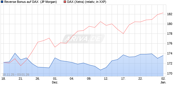 Reverse Bonus auf DAX [J.P. Morgan Structured Prod. (WKN: JZ1D2C) Chart