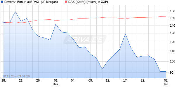 Reverse Bonus auf DAX [J.P. Morgan Structured Prod. (WKN: JZ1D2L) Chart