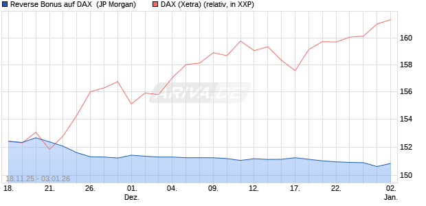 Reverse Bonus auf DAX [J.P. Morgan Structured Prod. (WKN: JZ1D2N) Chart