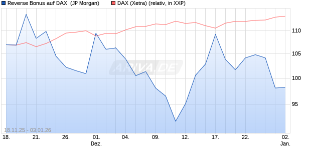 Reverse Bonus auf DAX [J.P. Morgan Structured Prod. (WKN: JZ1D2T) Chart