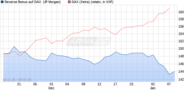 Reverse Bonus auf DAX [J.P. Morgan Structured Prod. (WKN: JZ1FCS) Chart