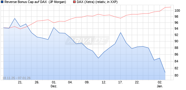 Reverse Bonus Cap auf DAX [J.P. Morgan Structured . (WKN: JZ1FD2) Chart