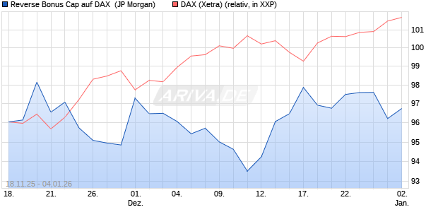 Reverse Bonus Cap auf DAX [J.P. Morgan Structured . (WKN: JZ1FD5) Chart