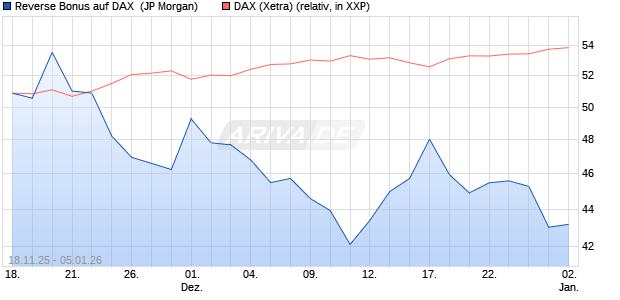 Reverse Bonus auf DAX [J.P. Morgan Structured Prod. (WKN: JZ1FD8) Chart