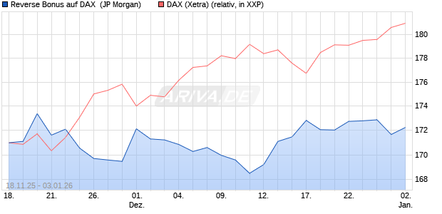 Reverse Bonus auf DAX [J.P. Morgan Structured Prod. (WKN: JZ1FD9) Chart