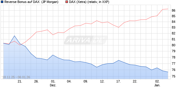 Reverse Bonus auf DAX [J.P. Morgan Structured Prod. (WKN: JZ1FDA) Chart