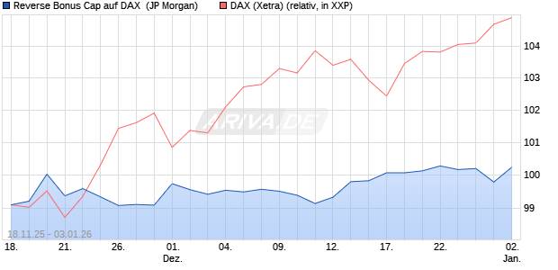 Reverse Bonus Cap auf DAX [J.P. Morgan Structured . (WKN: JZ1FDC) Chart