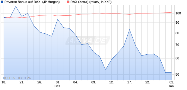 Reverse Bonus auf DAX [J.P. Morgan Structured Prod. (WKN: JZ1FDH) Chart