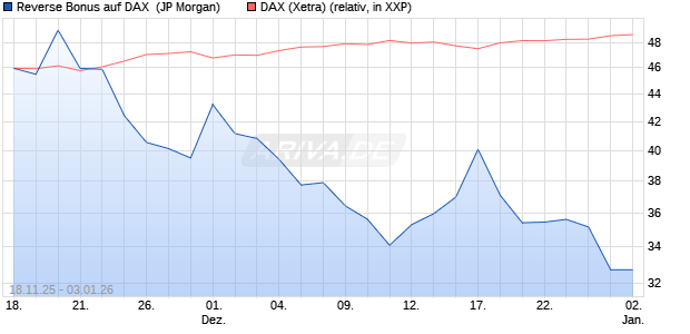 Reverse Bonus auf DAX [J.P. Morgan Structured Prod. (WKN: JZ1FDQ) Chart
