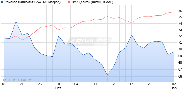 Reverse Bonus auf DAX [J.P. Morgan Structured Prod. (WKN: JZ1FDR) Chart