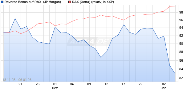 Reverse Bonus auf DAX [J.P. Morgan Structured Prod. (WKN: JZ1FDT) Chart