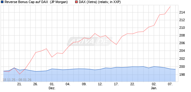 Reverse Bonus Cap auf DAX [J.P. Morgan Structured . (WKN: JZ1FDU) Chart