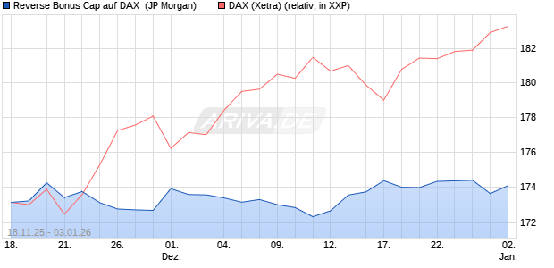Reverse Bonus Cap auf DAX [J.P. Morgan Structured . (WKN: JZ1NHE) Chart