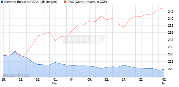Reverse Bonus auf DAX [J.P. Morgan Structured Prod. (WKN: JZ1NHL) Chart