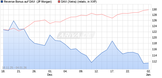 Reverse Bonus auf DAX [J.P. Morgan Structured Prod. (WKN: JZ1NHP) Chart