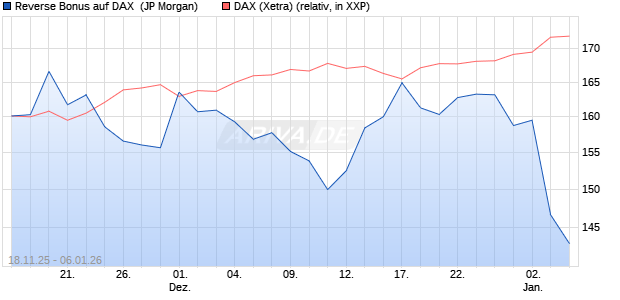 Reverse Bonus auf DAX [J.P. Morgan Structured Prod. (WKN: JZ1NHT) Chart