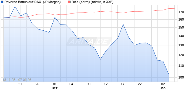 Reverse Bonus auf DAX [J.P. Morgan Structured Prod. (WKN: JZ1NHV) Chart