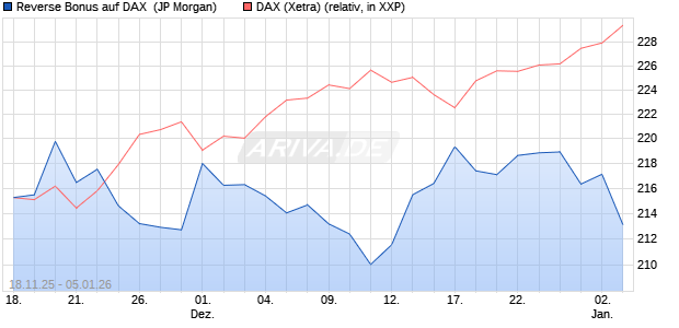 Reverse Bonus auf DAX [J.P. Morgan Structured Prod. (WKN: JZ1NJ2) Chart