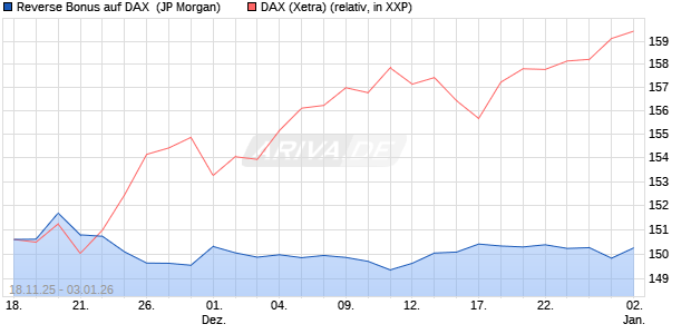 Reverse Bonus auf DAX [J.P. Morgan Structured Prod. (WKN: JZ1NJ3) Chart