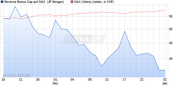 Reverse Bonus Cap auf DAX [J.P. Morgan Structured . (WKN: JZ1NJ5) Chart