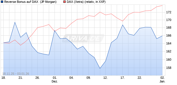 Reverse Bonus auf DAX [J.P. Morgan Structured Prod. (WKN: JZ1NJ6) Chart